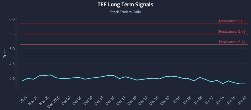 TEF Long Term Analysis for May 21 2026 TEF Long Term Analysis for May 21 2026