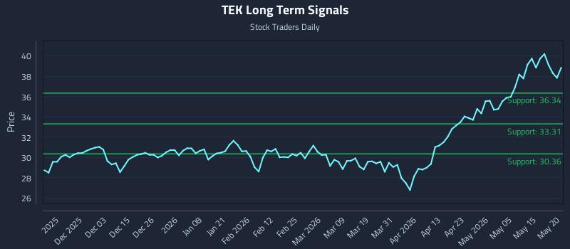 TEK Long Term Analysis for May 21 2026 TEK Long Term Analysis for May 21 2026