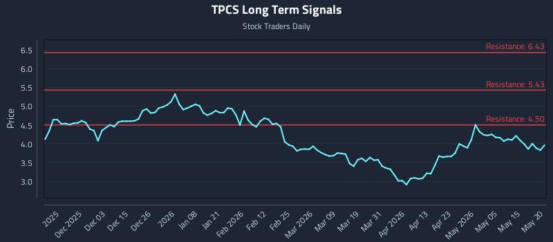 TPCS Long Term Analysis for May 21 2026 TPCS Long Term Analysis for May 21 2026