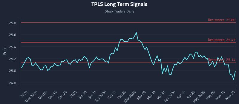 TPLS Long Term Analysis for May 21 2026