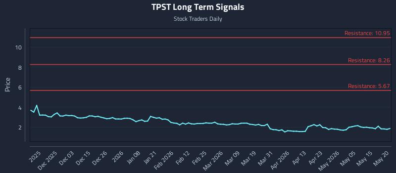 TPST Long Term Analysis for May 21 2026 TPST Long Term Analysis for May 21 2026