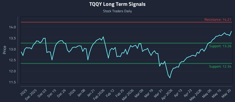 TQQY Long Term Analysis for May 21 2026