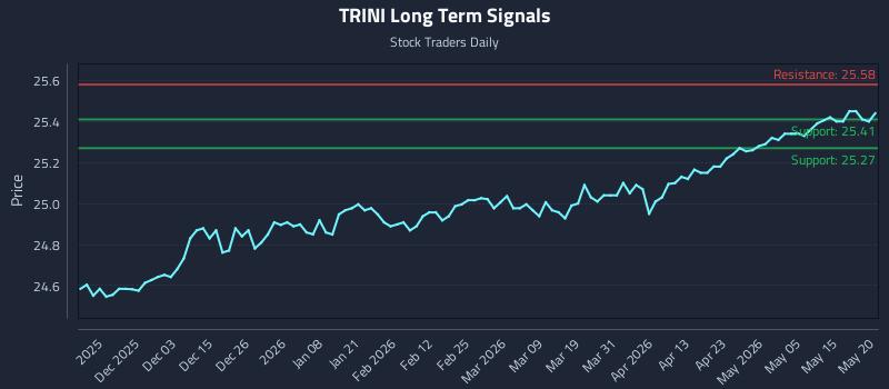 TRINI Long Term Analysis for May 21 2026 TRINI Long Term Analysis for May 21 2026