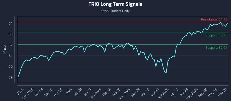 TRIO Long Term Analysis for May 21 2026 TRIO Long Term Analysis for May 21 2026