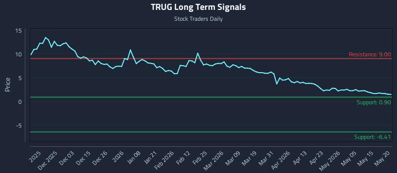 TRUG Long Term Analysis for May 21 2026