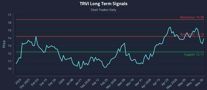 TRVI Long Term Analysis for May 21 2026