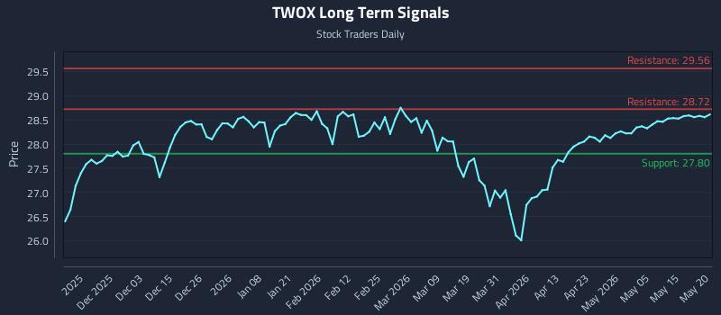 TWOX Long Term Analysis for May 21 2026