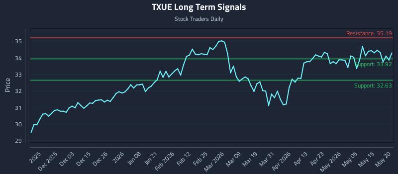 TXUE Long Term Analysis for May 21 2026