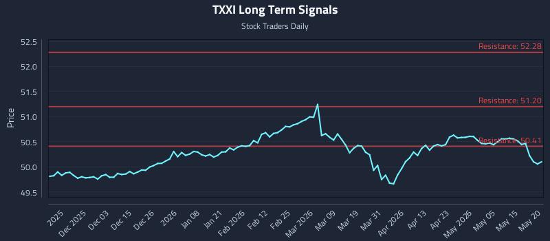 TXXI Long Term Analysis for May 21 2026 TXXI Long Term Analysis for May 21 2026