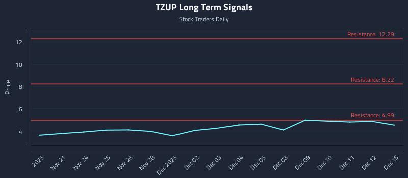 TZUP Long Term Analysis for May 21 2026