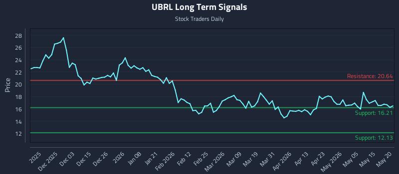 UBRL Long Term Analysis for May 21 2026 UBRL Long Term Analysis for May 21 2026