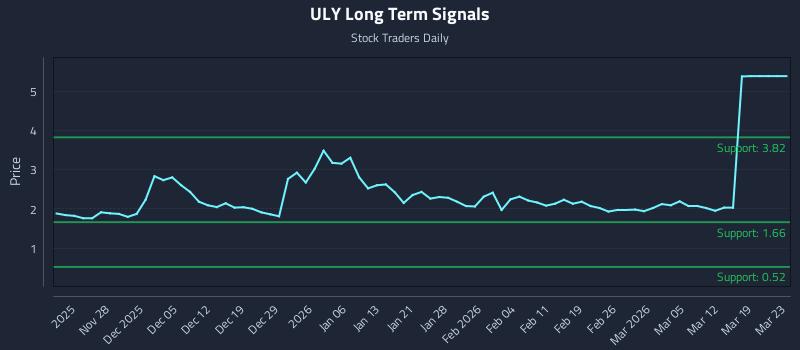 ULY Long Term Analysis for May 21 2026