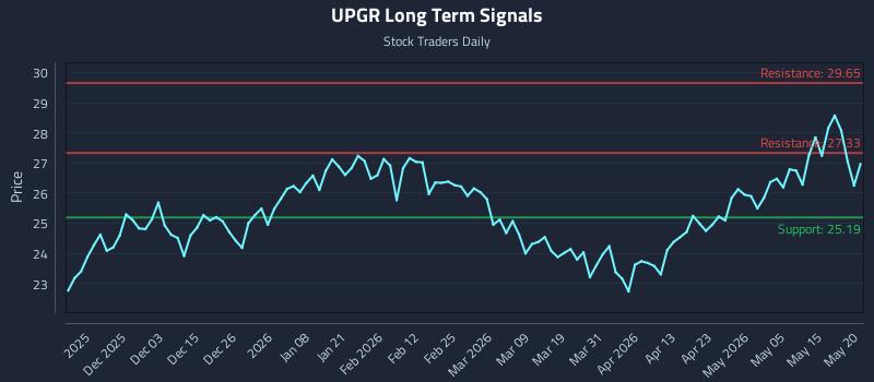 UPGR Long Term Analysis for May 21 2026 UPGR Long Term Analysis for May 21 2026