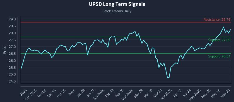 UPSD Long Term Analysis for May 21 2026