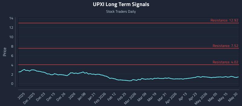 UPXI Long Term Analysis for May 21 2026
