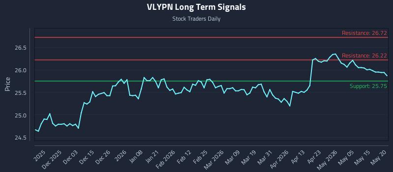 VLYPN Long Term Analysis for May 21 2026 VLYPN Long Term Analysis for May 21 2026