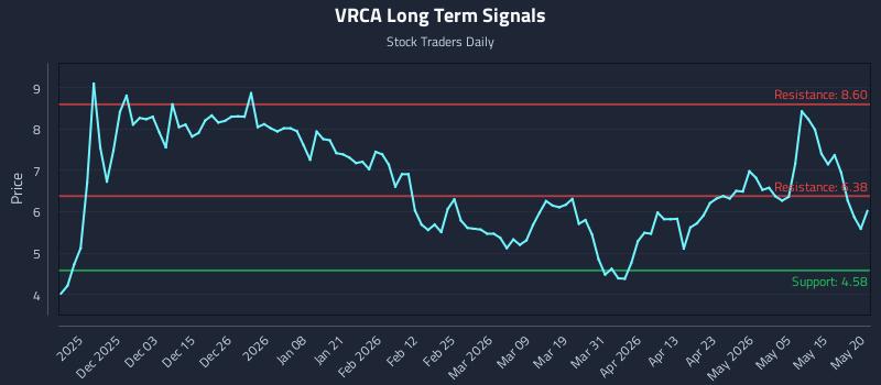 VRCA Long Term Analysis for May 21 2026 VRCA Long Term Analysis for May 21 2026