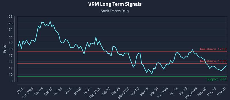 VRM Long Term Analysis for May 21 2026 VRM Long Term Analysis for May 21 2026