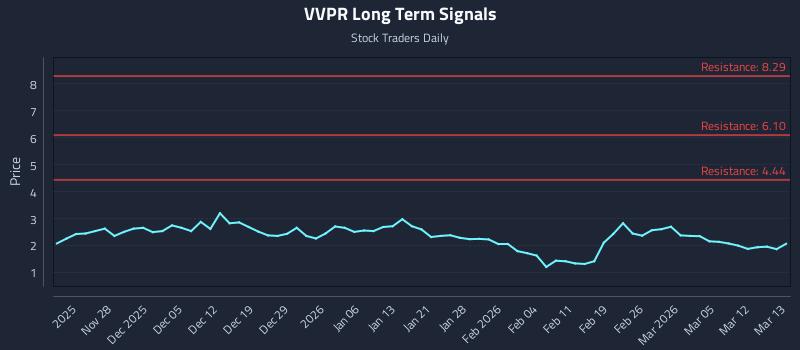 VVPR Long Term Analysis for May 21 2026