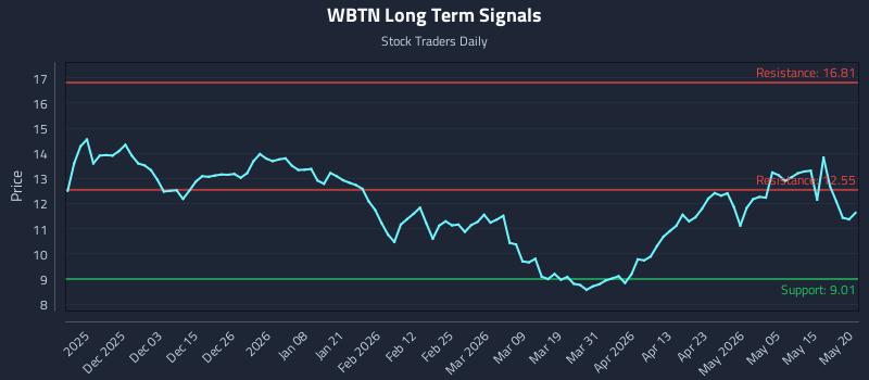 WBTN Long Term Analysis for May 21 2026 WBTN Long Term Analysis for May 21 2026