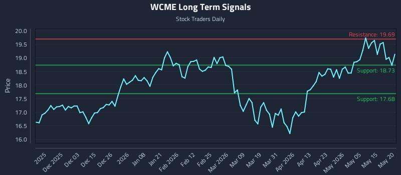 WCME Long Term Analysis for May 21 2026 WCME Long Term Analysis for May 21 2026