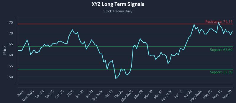 XYZ Long Term Analysis for May 21 2026 XYZ Long Term Analysis for May 21 2026
