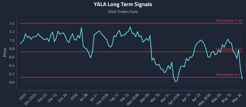 YALA Long Term Analysis for May 21 2026 YALA Long Term Analysis for May 21 2026