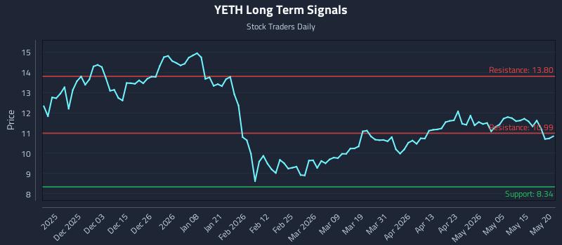 YETH Long Term Analysis for May 21 2026 YETH Long Term Analysis for May 21 2026