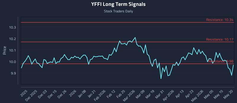 YFFI Long Term Analysis for May 21 2026 YFFI Long Term Analysis for May 21 2026