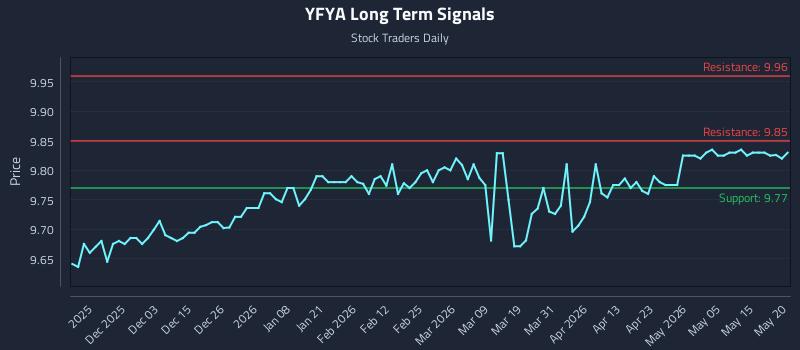 YFYA Long Term Analysis for May 21 2026 YFYA Long Term Analysis for May 21 2026