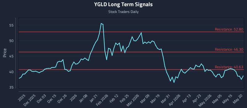 YGLD Long Term Analysis for May 21 2026