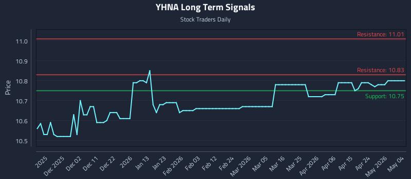 YHNA Long Term Analysis for May 21 2026 YHNA Long Term Analysis for May 21 2026