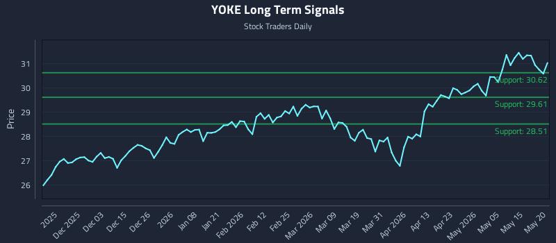 YOKE Long Term Analysis for May 21 2026