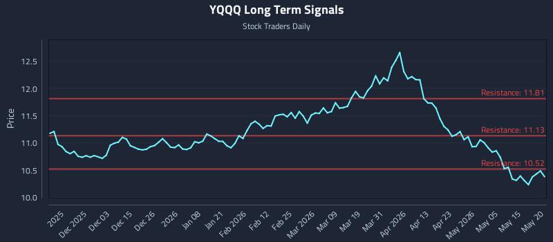 YQQQ Long Term Analysis for May 21 2026 YQQQ Long Term Analysis for May 21 2026