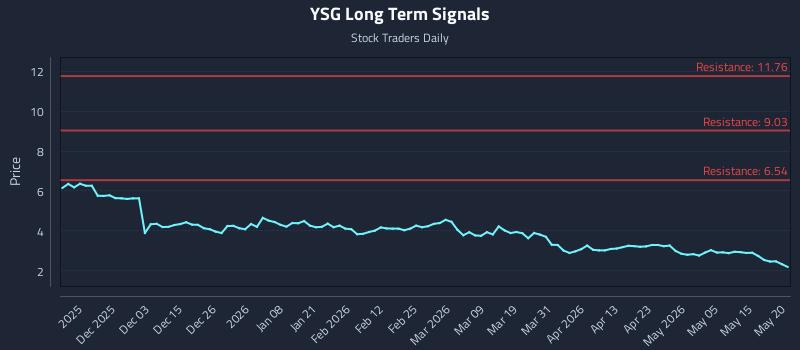 YSG Long Term Analysis for May 21 2026