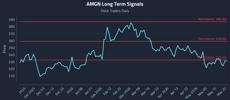 AMGN Long Term Analysis for May 21 2026
