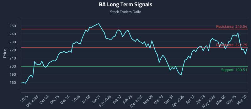 BA Long Term Analysis for May 21 2026