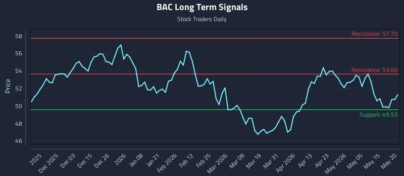 BAC Long Term Analysis for May 21 2026 BAC Long Term Analysis for May 21 2026