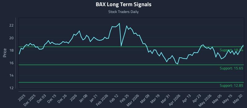 BAX Long Term Analysis for May 21 2026 BAX Long Term Analysis for May 21 2026