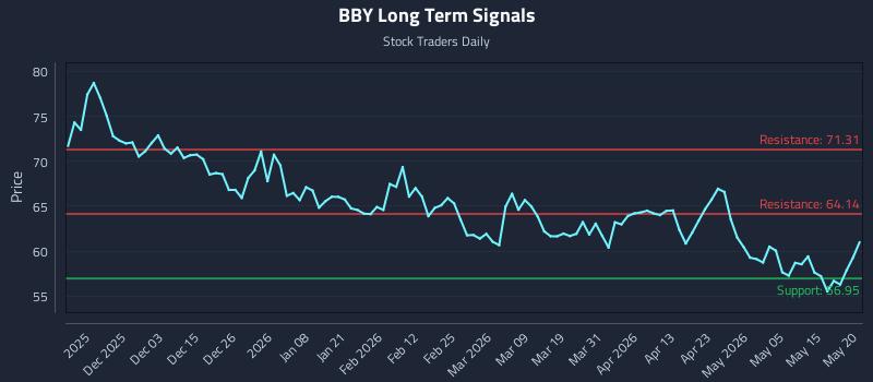 BBY Long Term Analysis for May 21 2026 BBY Long Term Analysis for May 21 2026