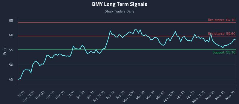 BMY Long Term Analysis for May 21 2026 BMY Long Term Analysis for May 21 2026