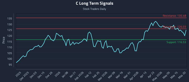 C Long Term Analysis for May 21 2026 C Long Term Analysis for May 21 2026