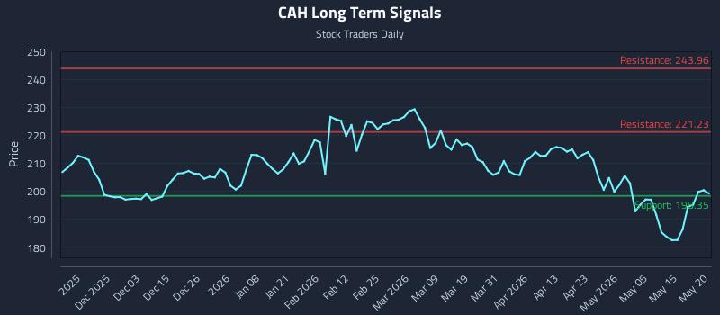 CAH Long Term Analysis for May 21 2026 CAH Long Term Analysis for May 21 2026