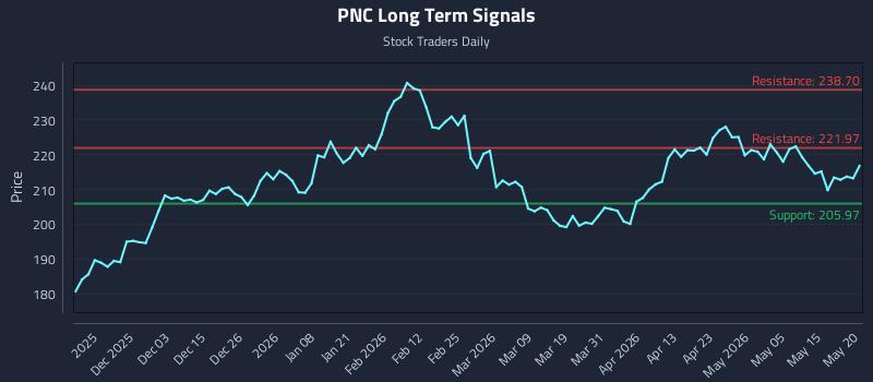 PNC Long Term Analysis for May 21 2026