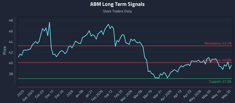 ABM Long Term Analysis for May 21 2026 ABM Long Term Analysis for May 21 2026