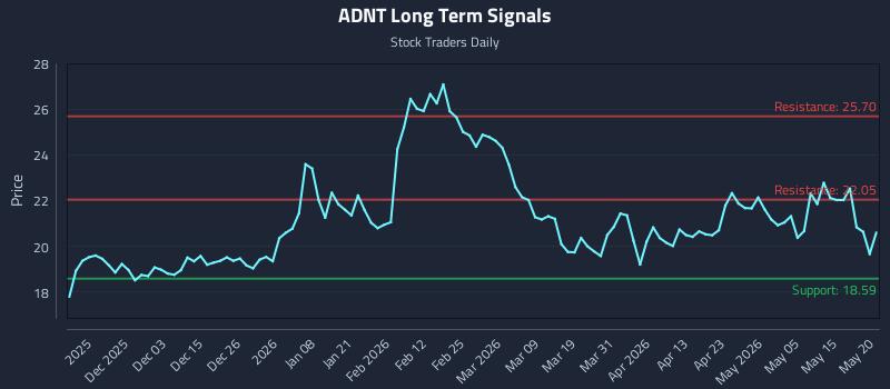 ADNT Long Term Analysis for May 21 2026 ADNT Long Term Analysis for May 21 2026
