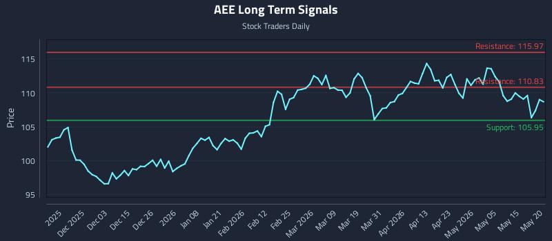 AEE Long Term Analysis for May 21 2026 AEE Long Term Analysis for May 21 2026