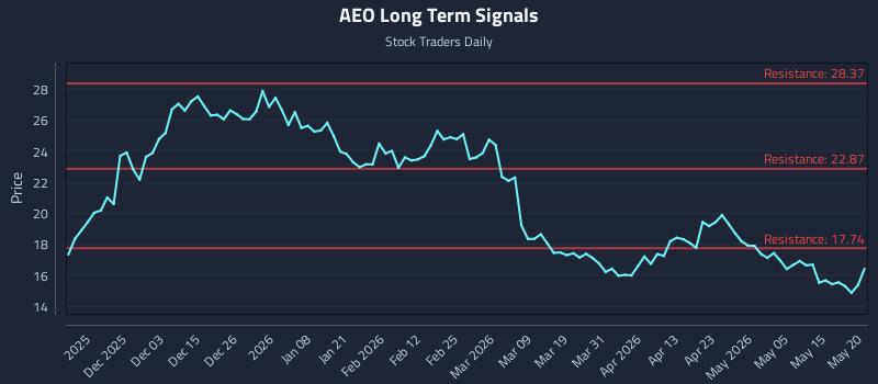 AEO Long Term Analysis for May 21 2026 AEO Long Term Analysis for May 21 2026