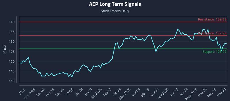 AEP Long Term Analysis for May 21 2026
