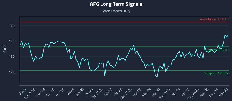 AFG Long Term Analysis for May 21 2026 AFG Long Term Analysis for May 21 2026